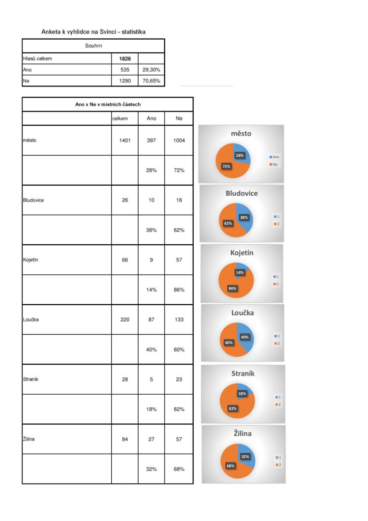 anketa-vyhlidka-na-svinci-vysledky-grafy-page-002